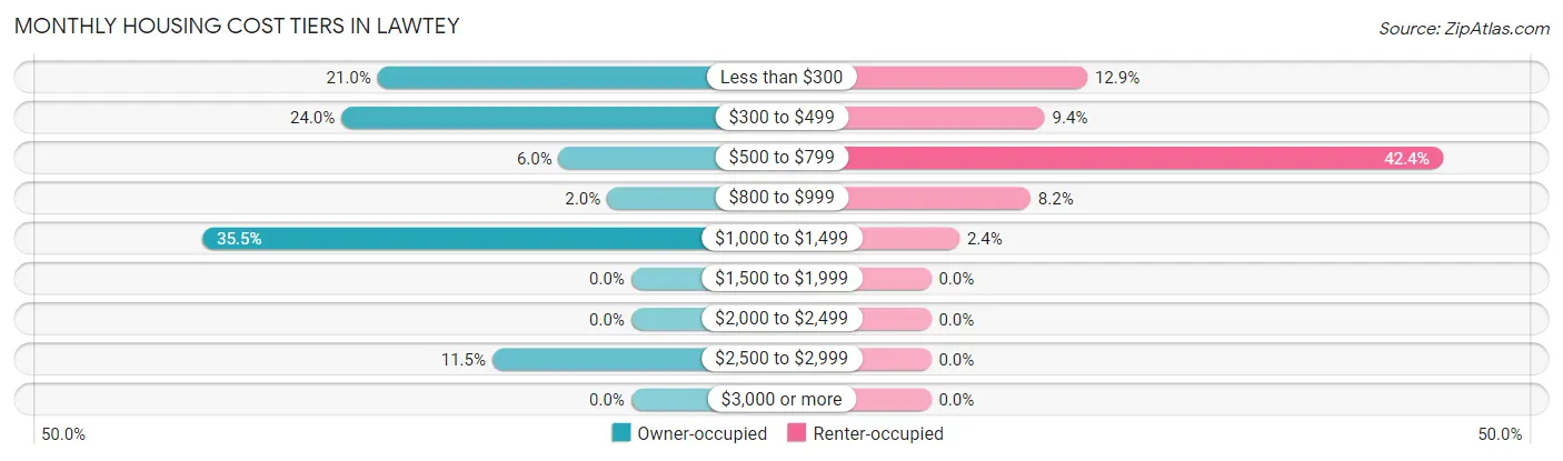 Monthly Housing Cost Tiers in Lawtey