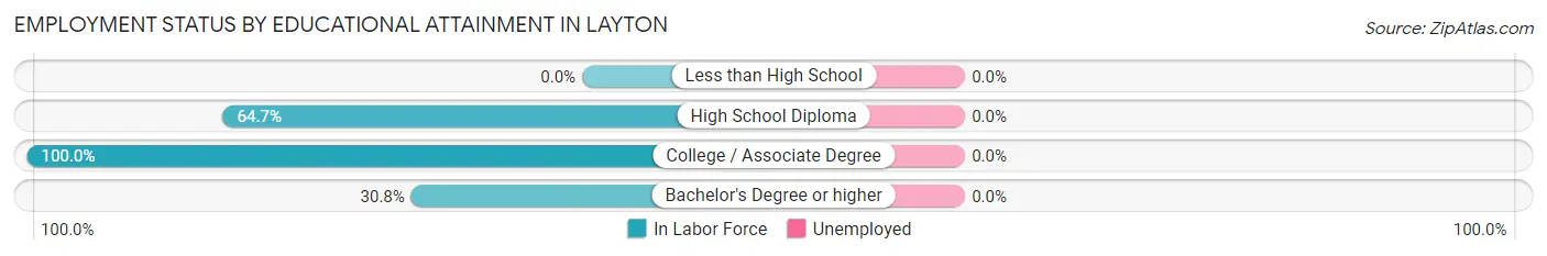 Employment Status by Educational Attainment in Layton