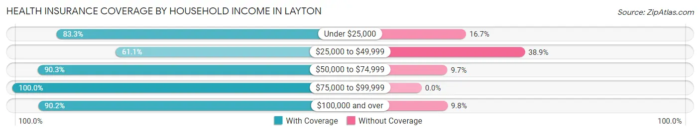 Health Insurance Coverage by Household Income in Layton