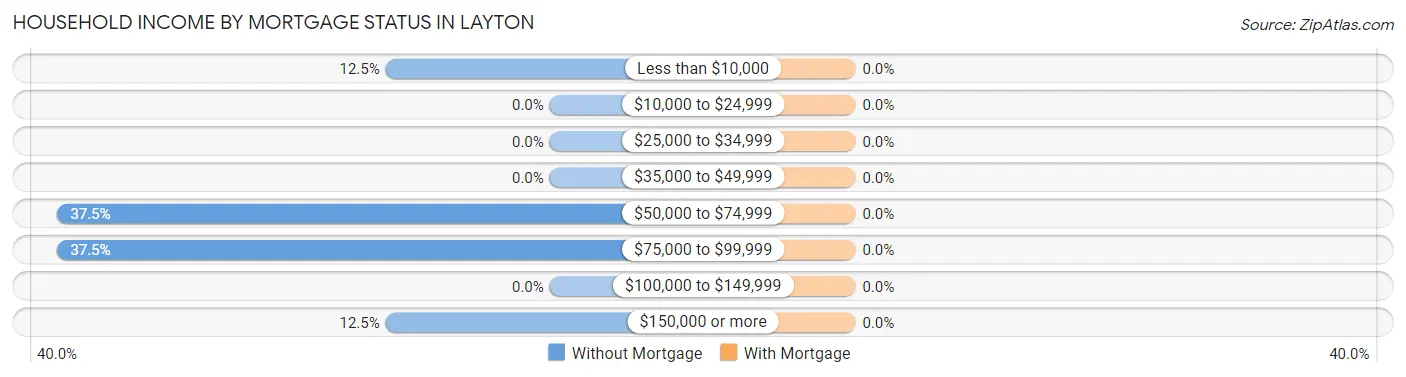 Household Income by Mortgage Status in Layton