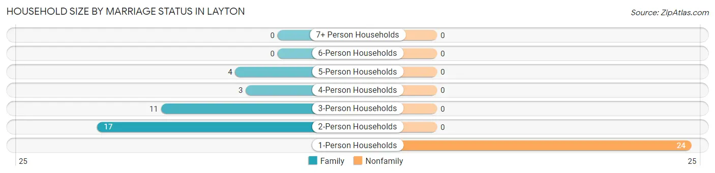 Household Size by Marriage Status in Layton