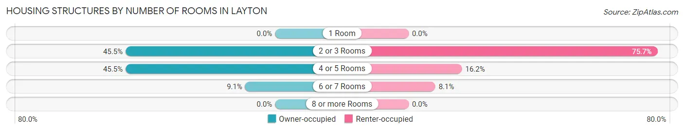 Housing Structures by Number of Rooms in Layton