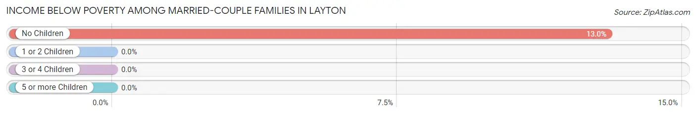 Income Below Poverty Among Married-Couple Families in Layton