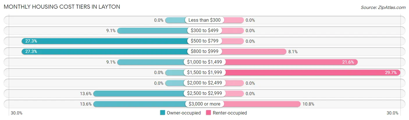 Monthly Housing Cost Tiers in Layton