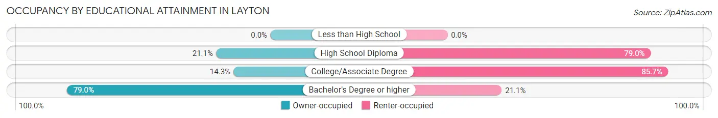 Occupancy by Educational Attainment in Layton