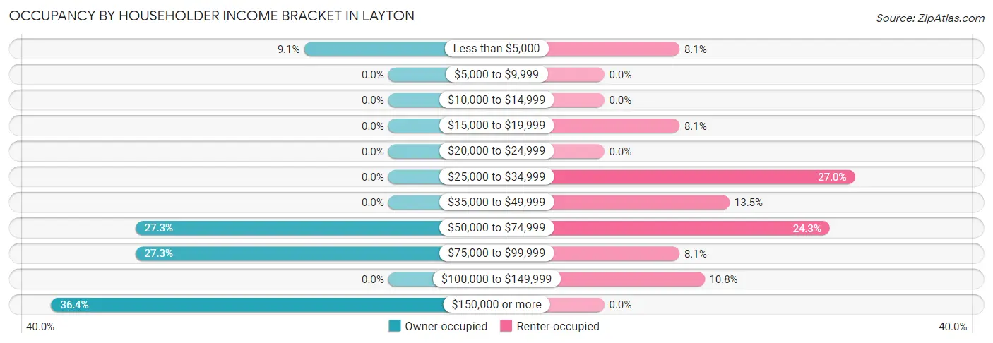 Occupancy by Householder Income Bracket in Layton