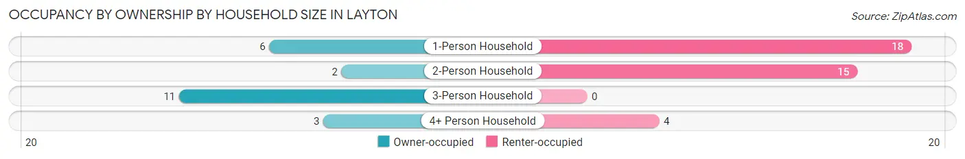 Occupancy by Ownership by Household Size in Layton