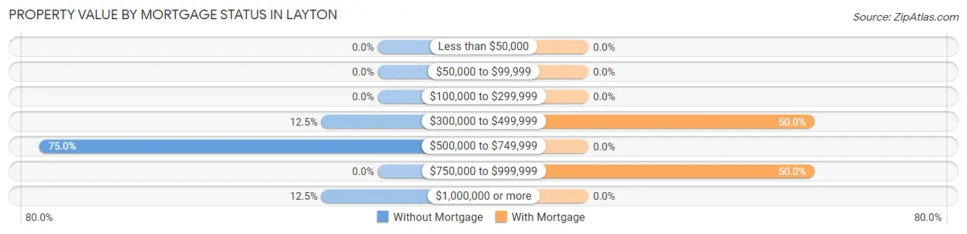 Property Value by Mortgage Status in Layton