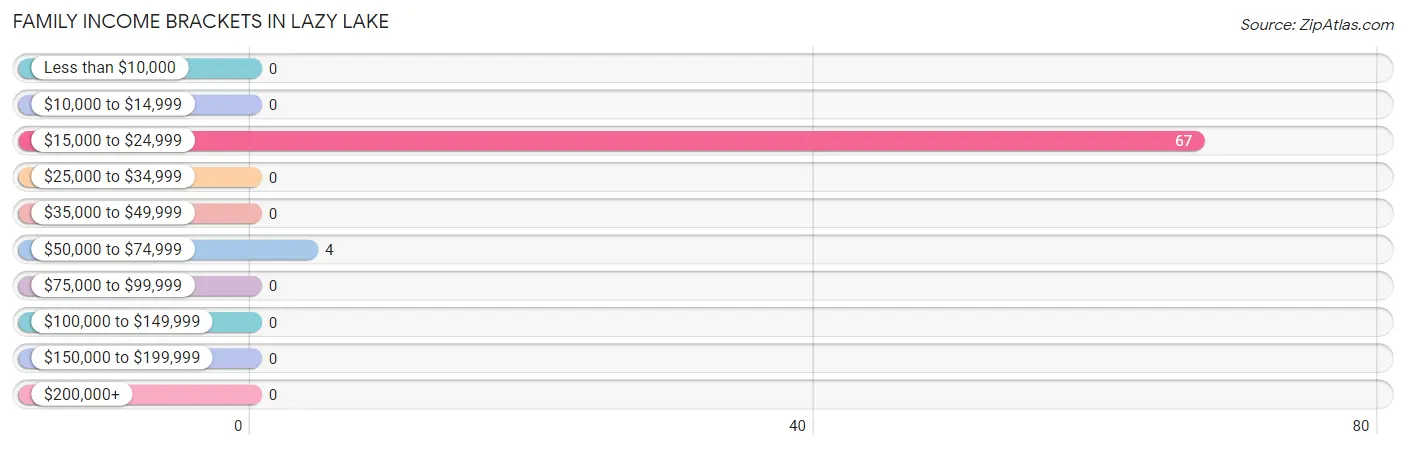 Family Income Brackets in Lazy Lake