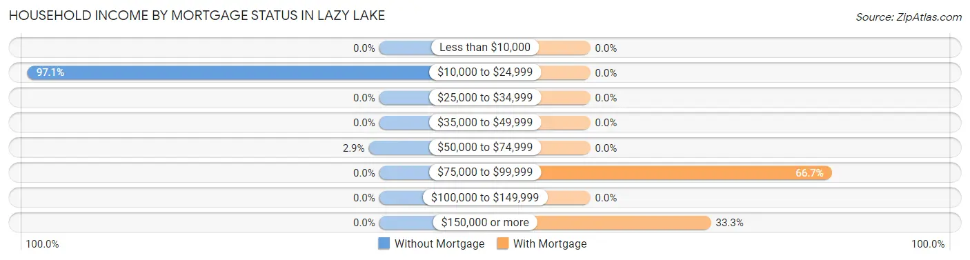 Household Income by Mortgage Status in Lazy Lake