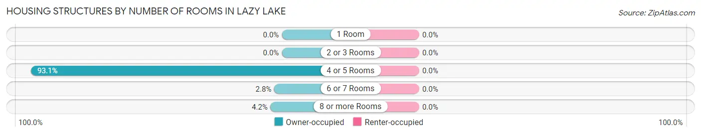Housing Structures by Number of Rooms in Lazy Lake