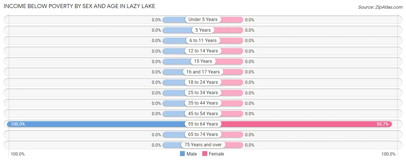 Income Below Poverty by Sex and Age in Lazy Lake