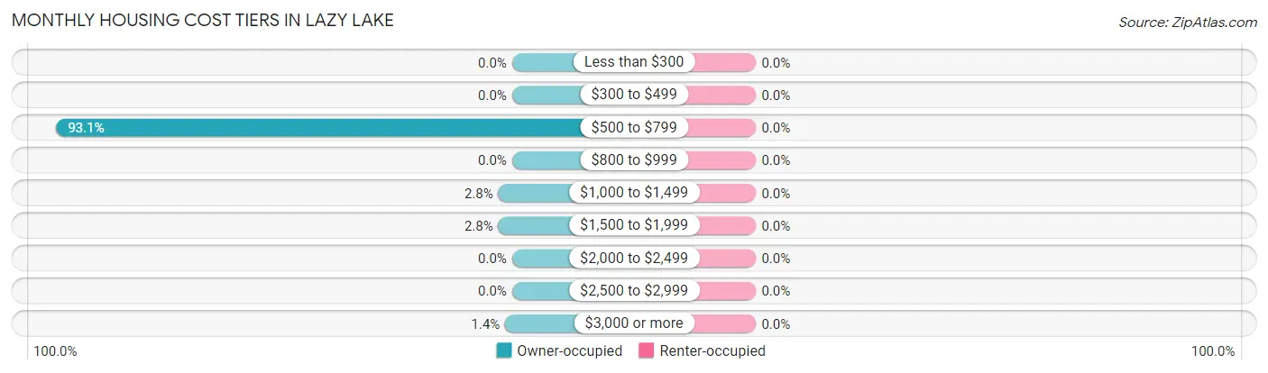 Monthly Housing Cost Tiers in Lazy Lake