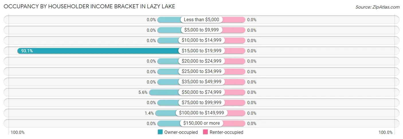 Occupancy by Householder Income Bracket in Lazy Lake