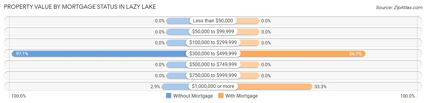 Property Value by Mortgage Status in Lazy Lake