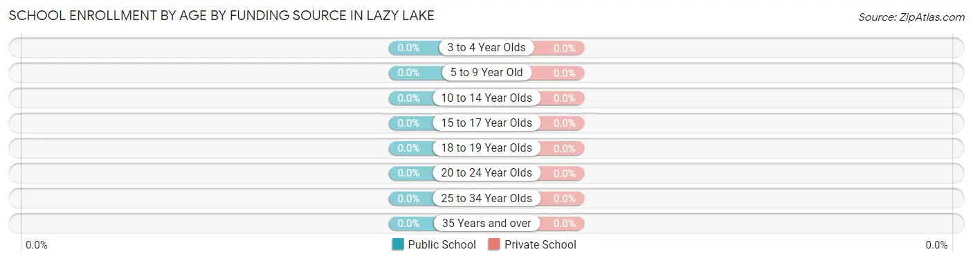 School Enrollment by Age by Funding Source in Lazy Lake