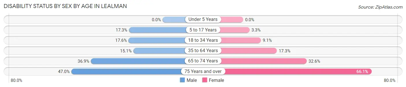 Disability Status by Sex by Age in Lealman