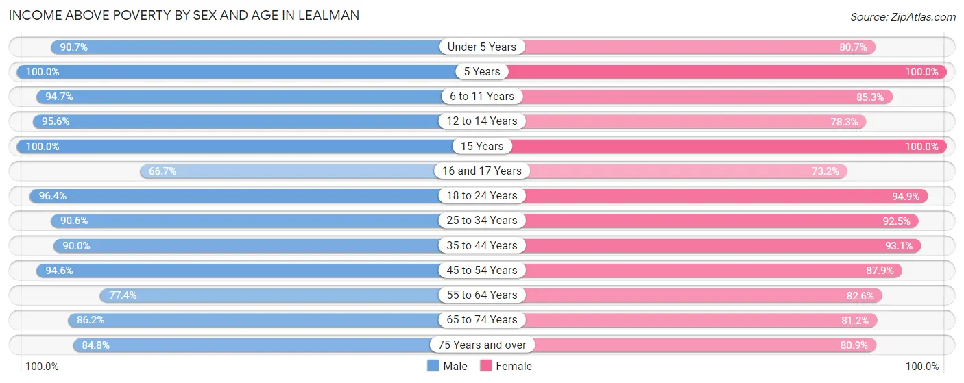 Income Above Poverty by Sex and Age in Lealman