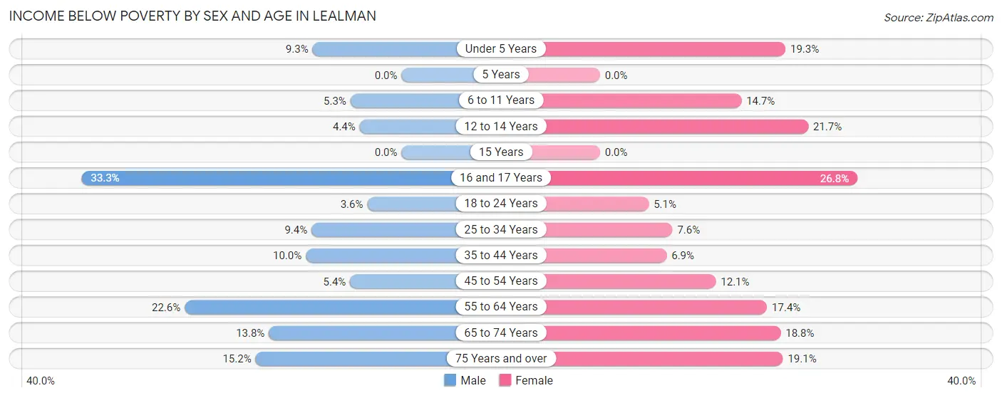Income Below Poverty by Sex and Age in Lealman