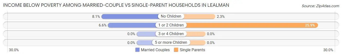 Income Below Poverty Among Married-Couple vs Single-Parent Households in Lealman