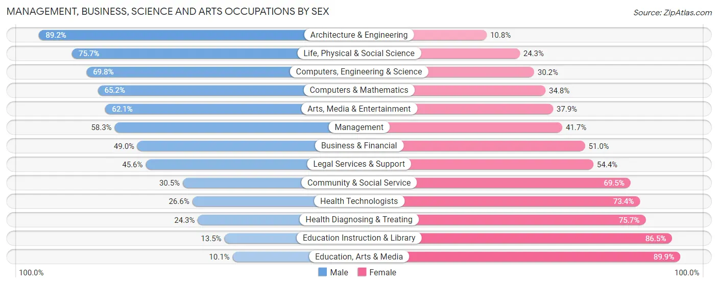 Management, Business, Science and Arts Occupations by Sex in Lealman