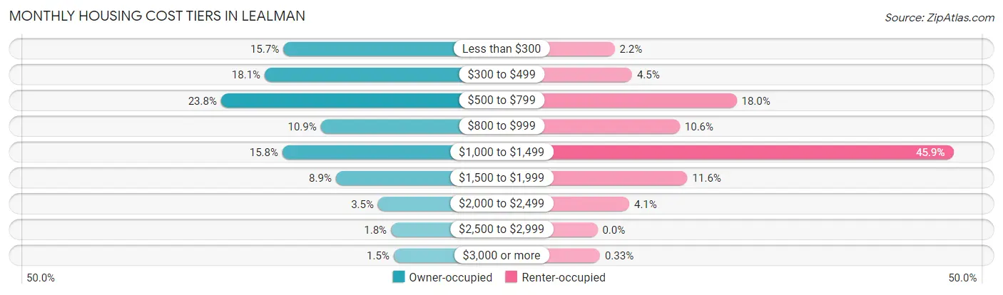 Monthly Housing Cost Tiers in Lealman