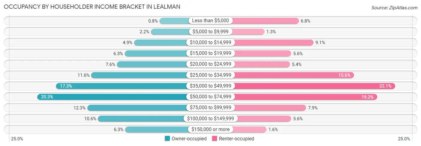 Occupancy by Householder Income Bracket in Lealman