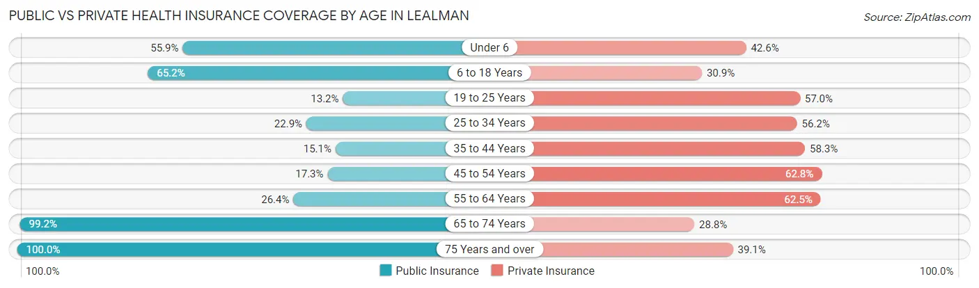Public vs Private Health Insurance Coverage by Age in Lealman