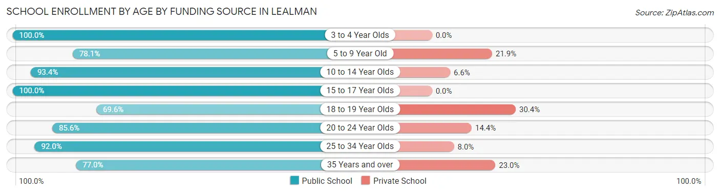School Enrollment by Age by Funding Source in Lealman