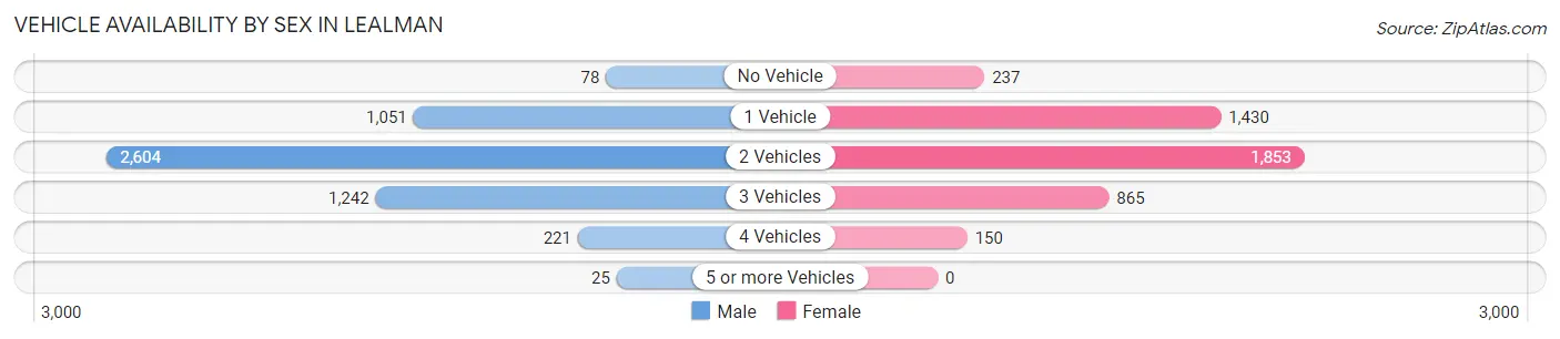 Vehicle Availability by Sex in Lealman