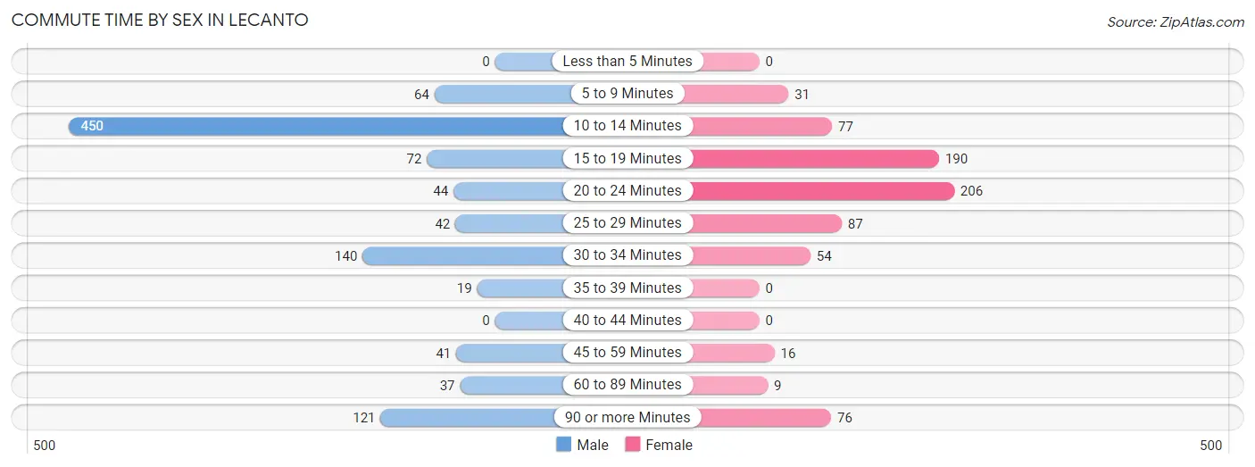 Commute Time by Sex in Lecanto