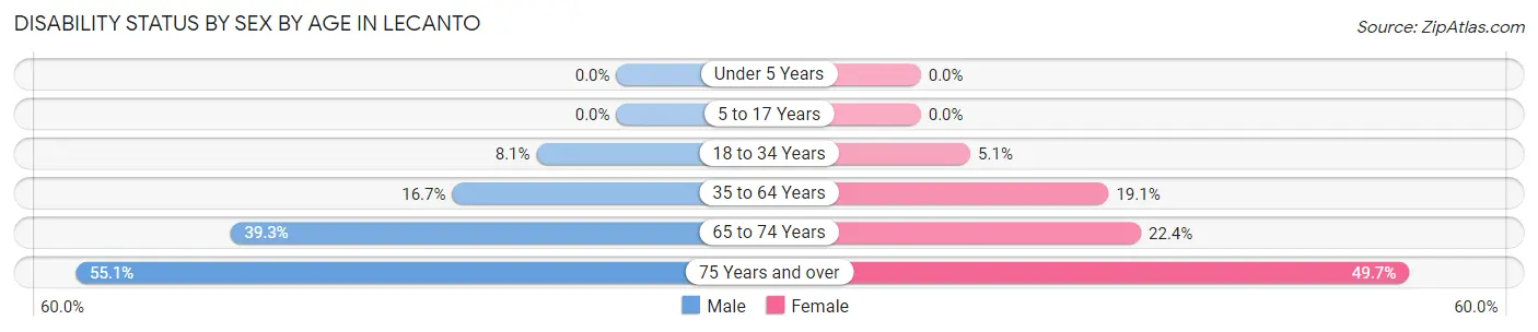 Disability Status by Sex by Age in Lecanto