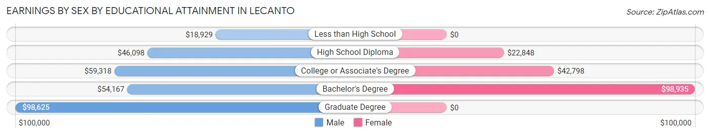 Earnings by Sex by Educational Attainment in Lecanto