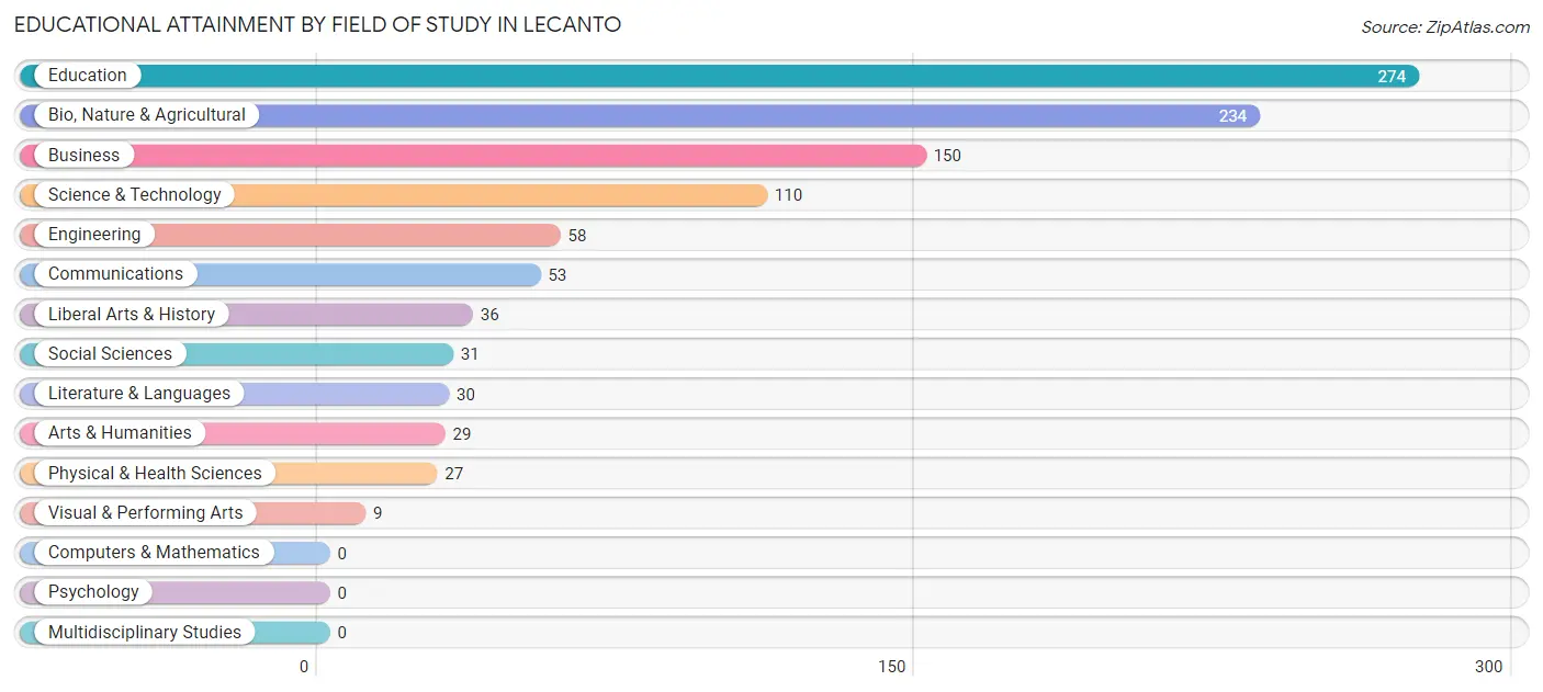 Educational Attainment by Field of Study in Lecanto