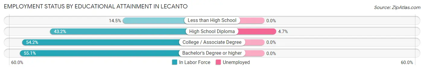 Employment Status by Educational Attainment in Lecanto