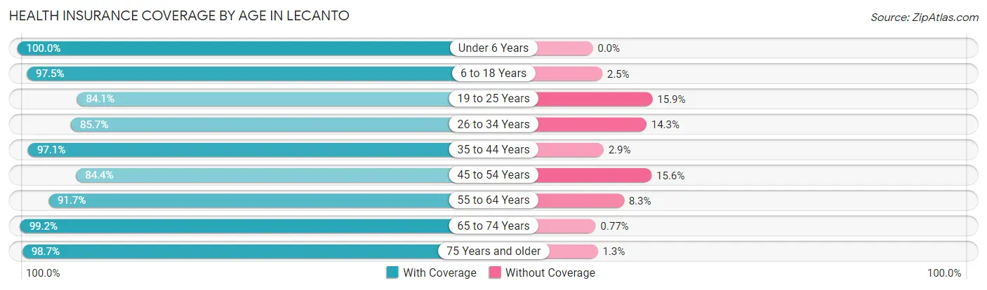 Health Insurance Coverage by Age in Lecanto