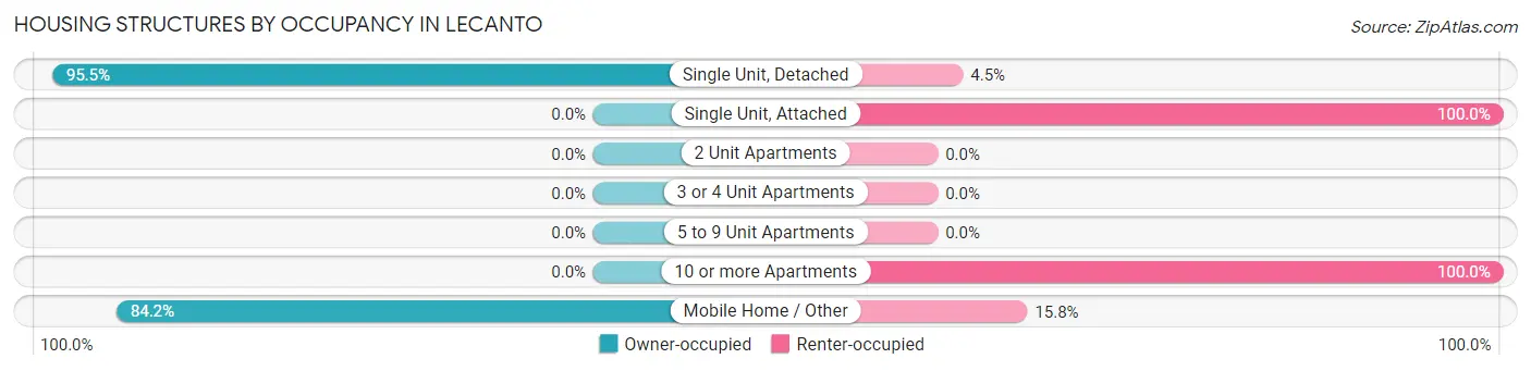 Housing Structures by Occupancy in Lecanto
