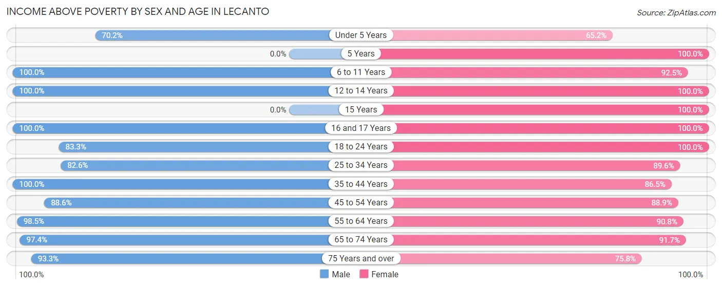 Income Above Poverty by Sex and Age in Lecanto