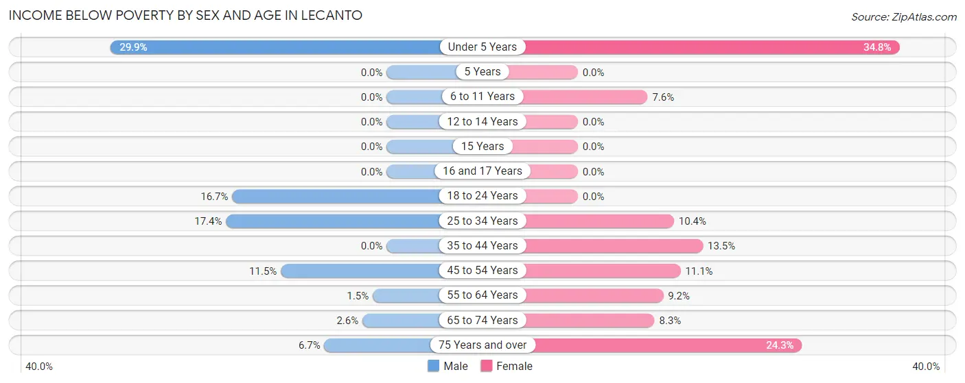 Income Below Poverty by Sex and Age in Lecanto