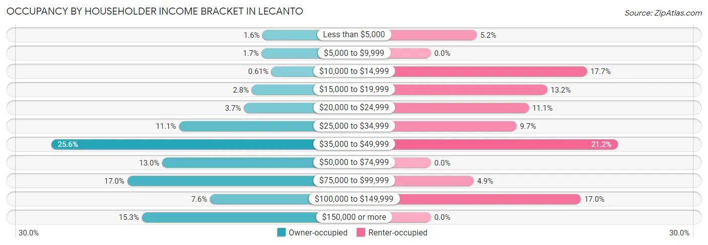 Occupancy by Householder Income Bracket in Lecanto
