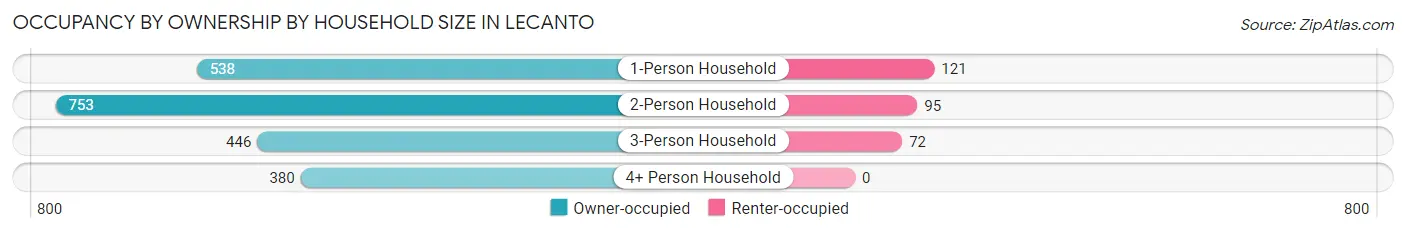 Occupancy by Ownership by Household Size in Lecanto