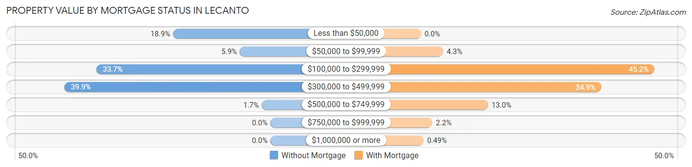 Property Value by Mortgage Status in Lecanto