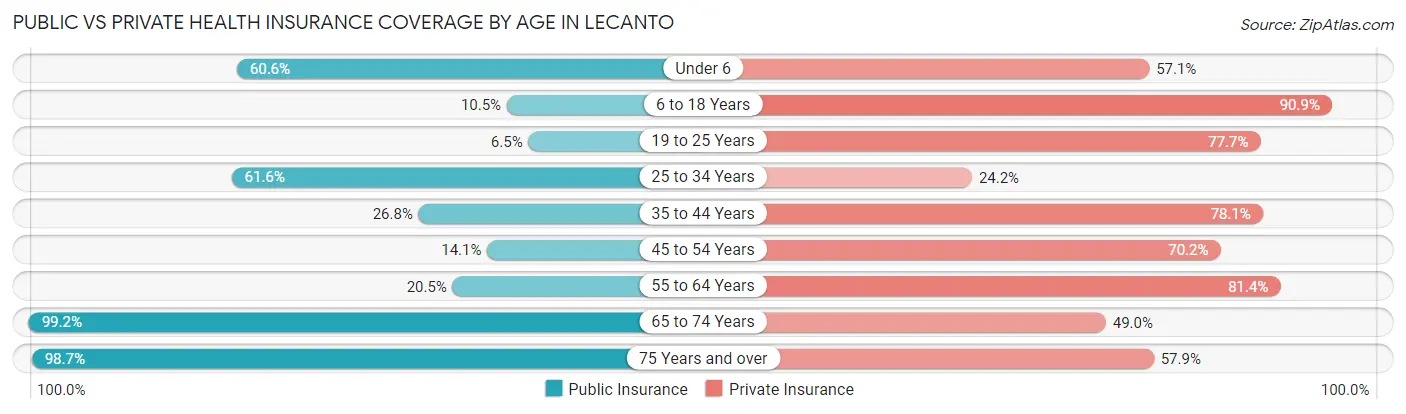 Public vs Private Health Insurance Coverage by Age in Lecanto