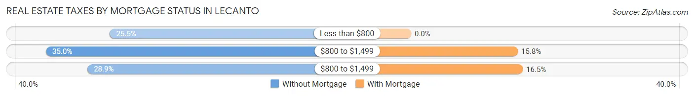 Real Estate Taxes by Mortgage Status in Lecanto