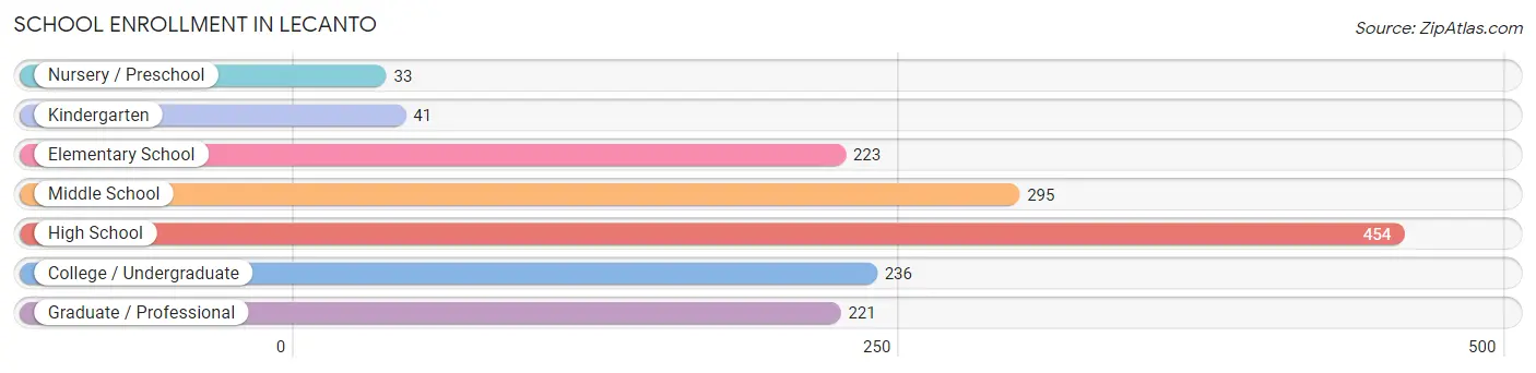 School Enrollment in Lecanto