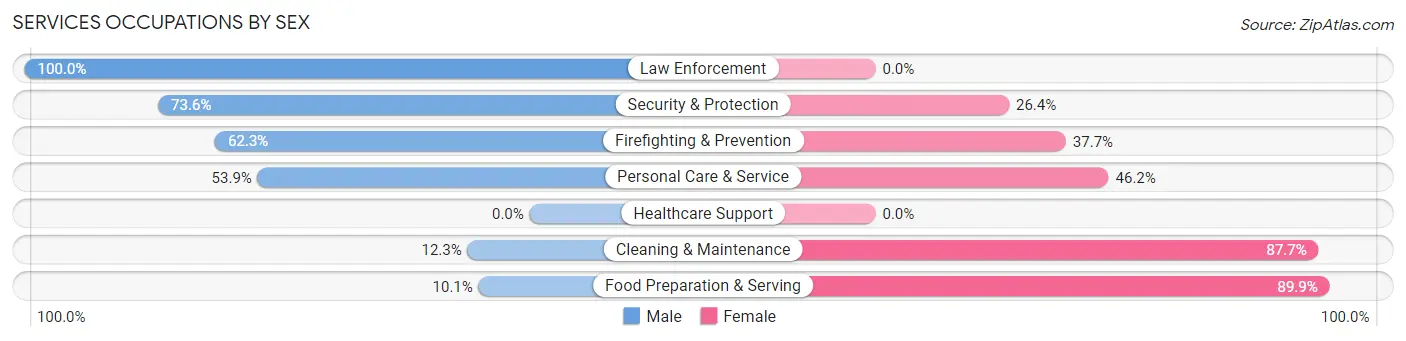 Services Occupations by Sex in Lecanto