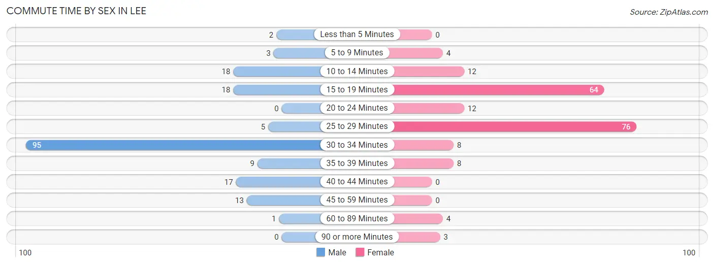 Commute Time by Sex in Lee