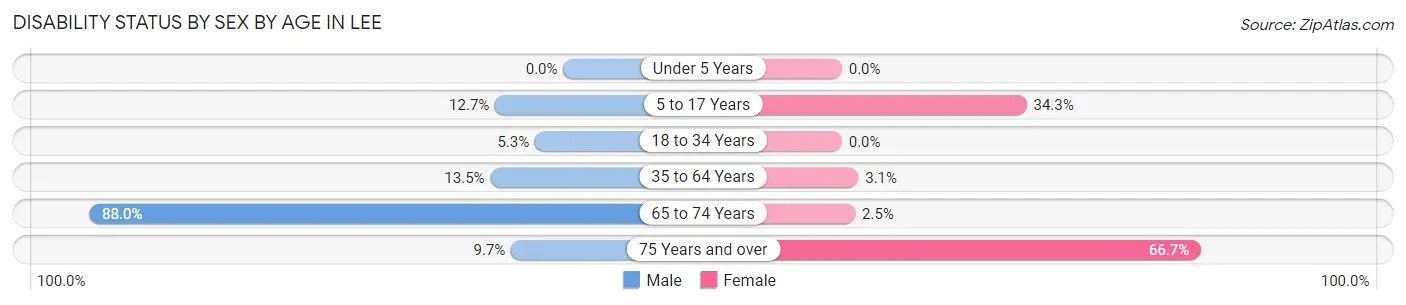 Disability Status by Sex by Age in Lee
