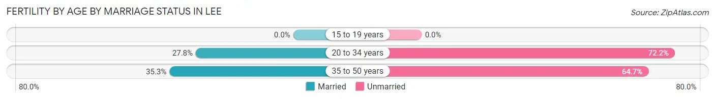 Female Fertility by Age by Marriage Status in Lee