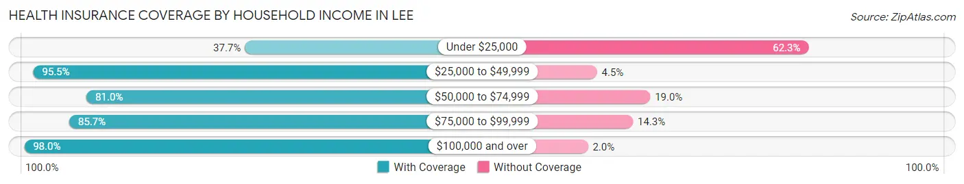 Health Insurance Coverage by Household Income in Lee